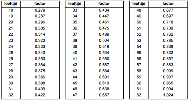 Tabel leeftijdsafhankelijke factor