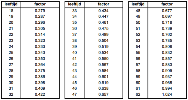 Tabel leeftijdsafhankelijke factor