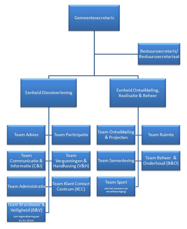 organisatieschema