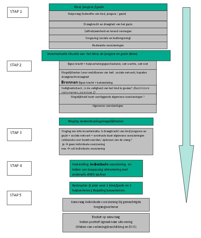 stappenplan en toegangscriteria