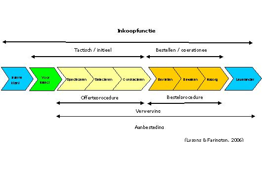 Schema Inkoopfunctie