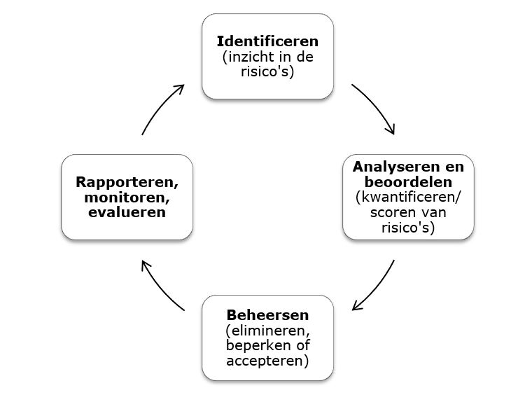 Nota Risicomanagement En Weerstandsvermogen 2022 | Lokale Wet- En ...