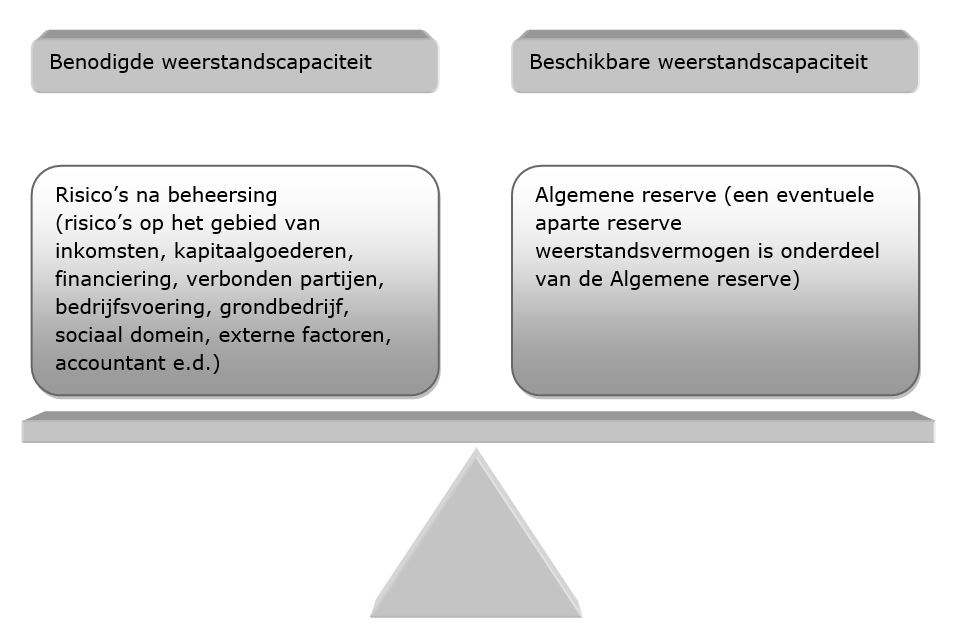 Nota Risicomanagement En Weerstandsvermogen 2022 | Lokale Wet- En ...