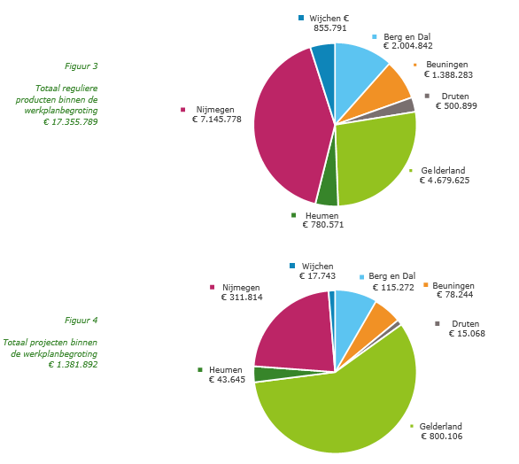 Uitvoeringsprogramma Vt&H 2022 Gemeente Druten