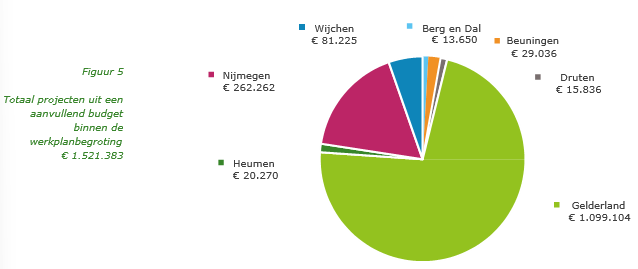 Uitvoeringsprogramma Vt&H 2022 Gemeente Druten