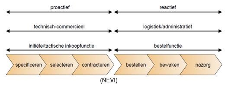 Inkoop- En Aanbestedingsbeleid | Lokale Wet- En Regelgeving