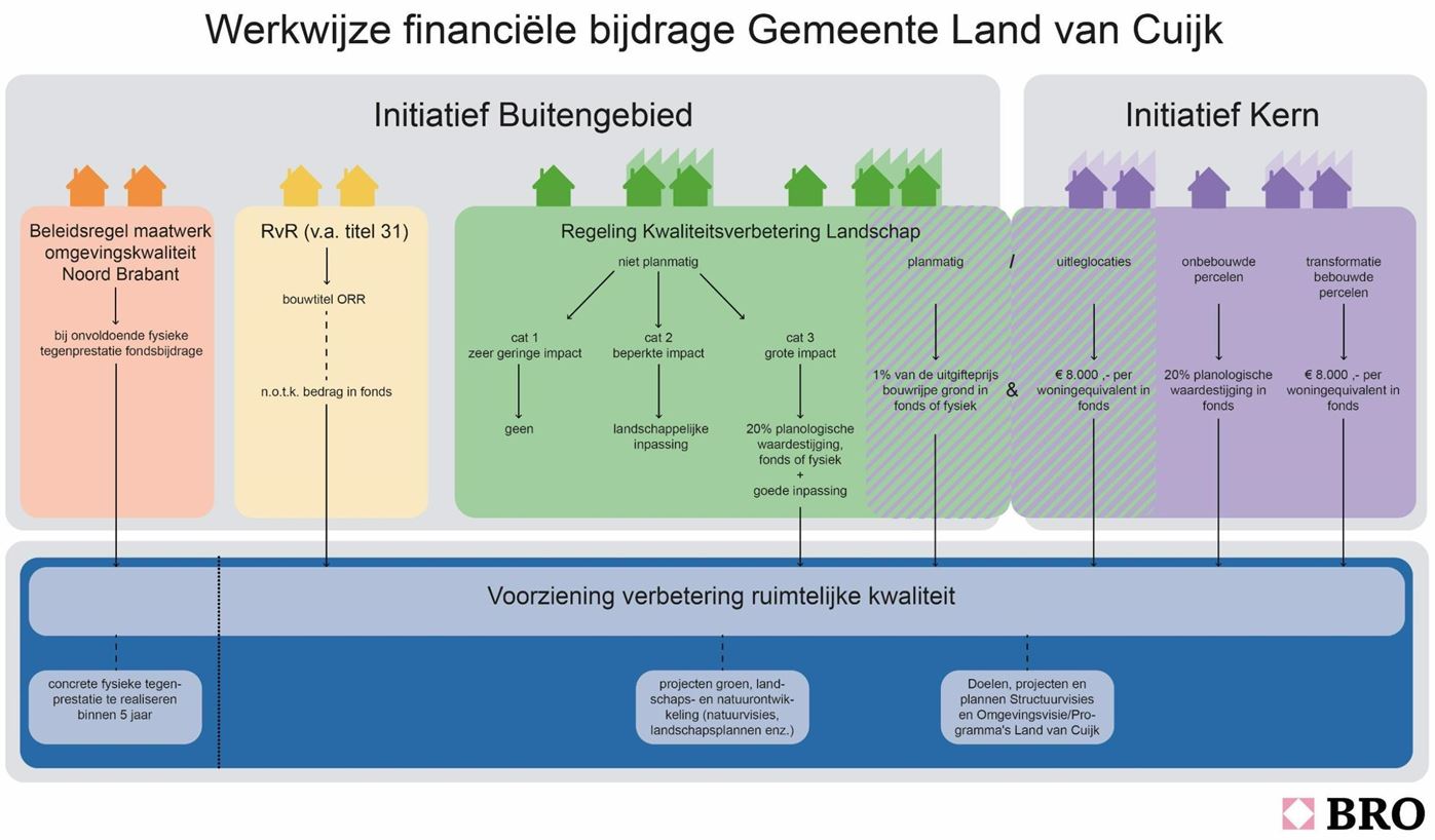 Regeling Kwaliteitsverbetering Landschap Gemeente Land Van Cuijk 2023 ...