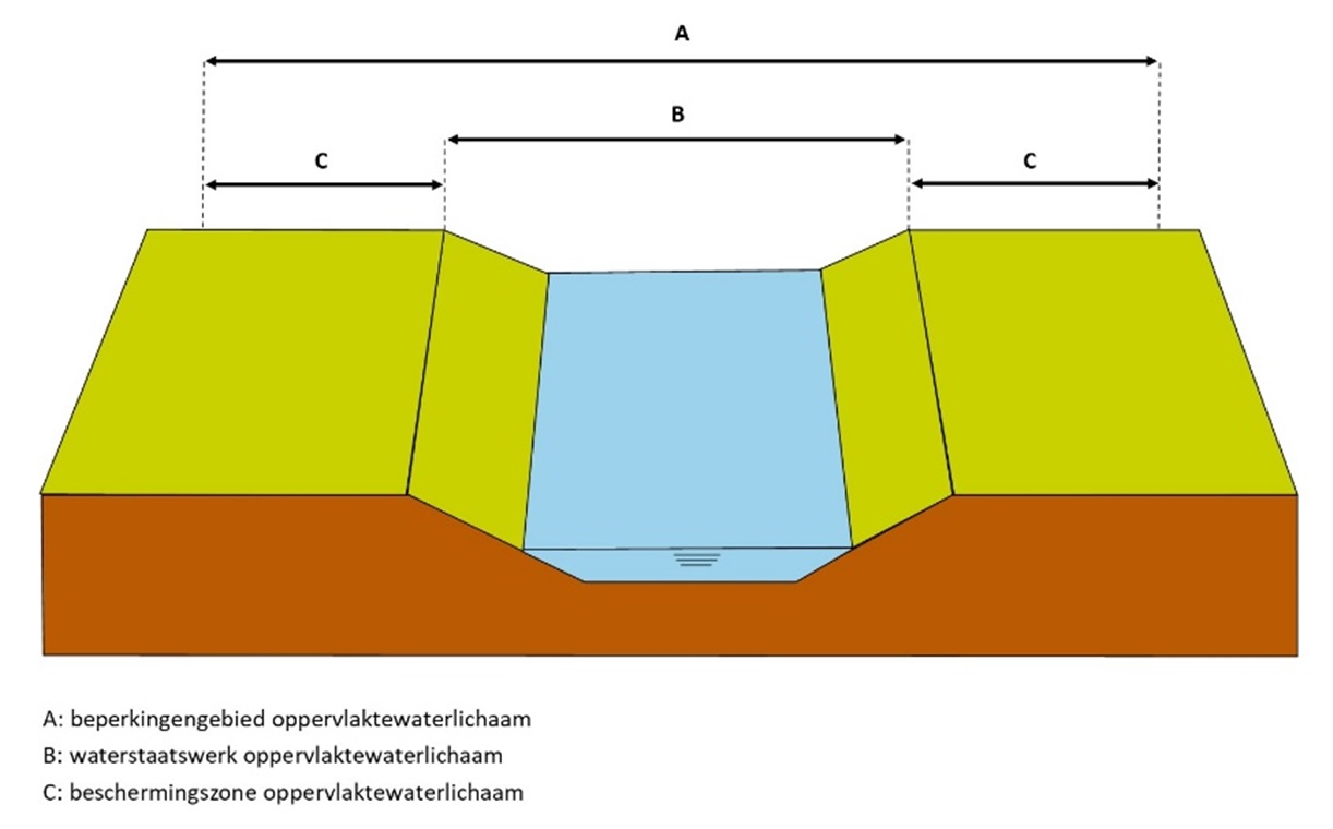Waterschapsverordening - toelichting - zonering bij oppervlaktewaterlichamen