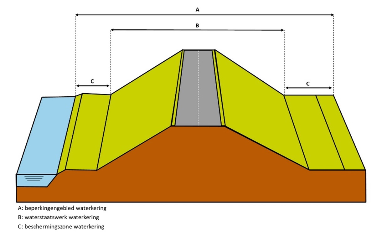 Waterschapsverordening - toelichting - zonering bij waterkeringen