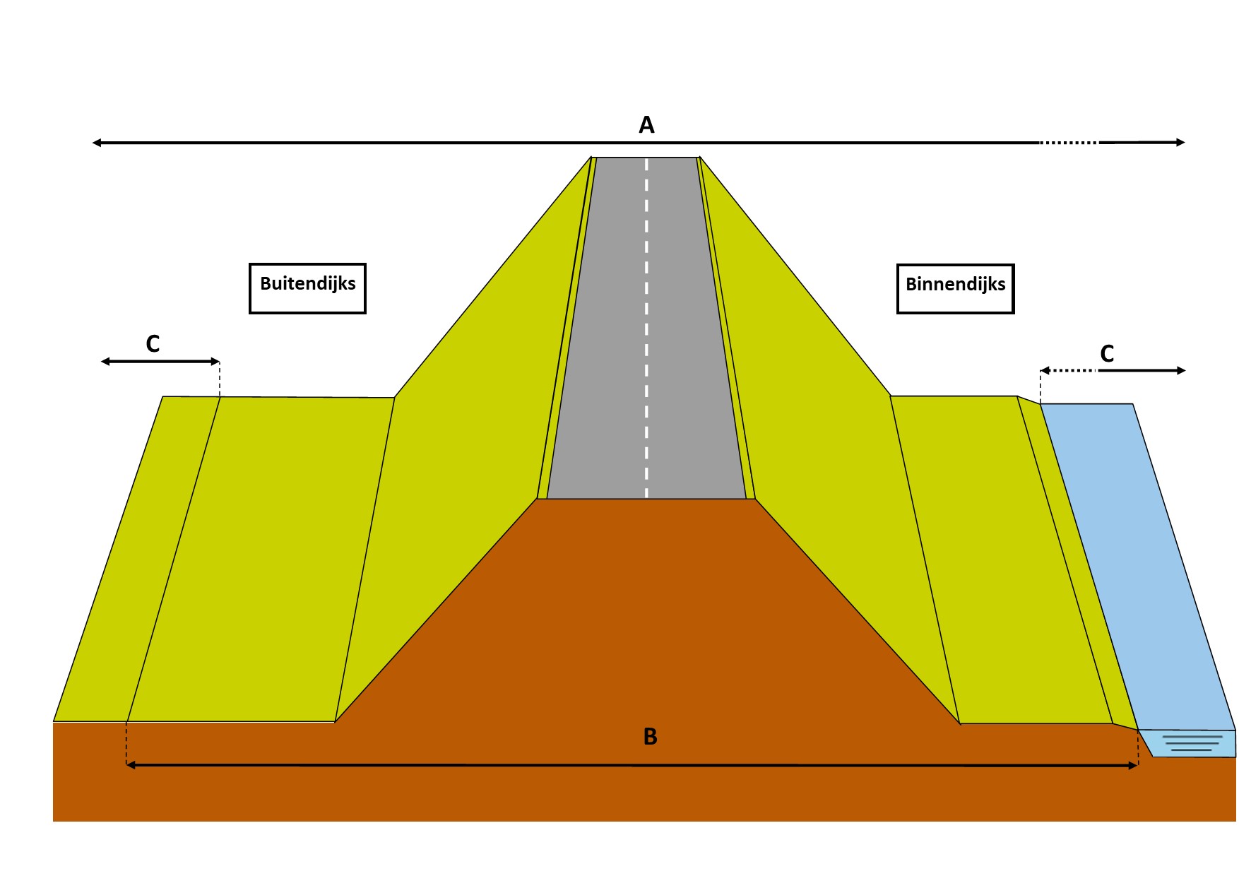 Waterschapsverordening - toelichting - zonering bij waterkeringen