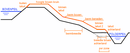 Profiel van vrije ruimte (oranje lijn).png