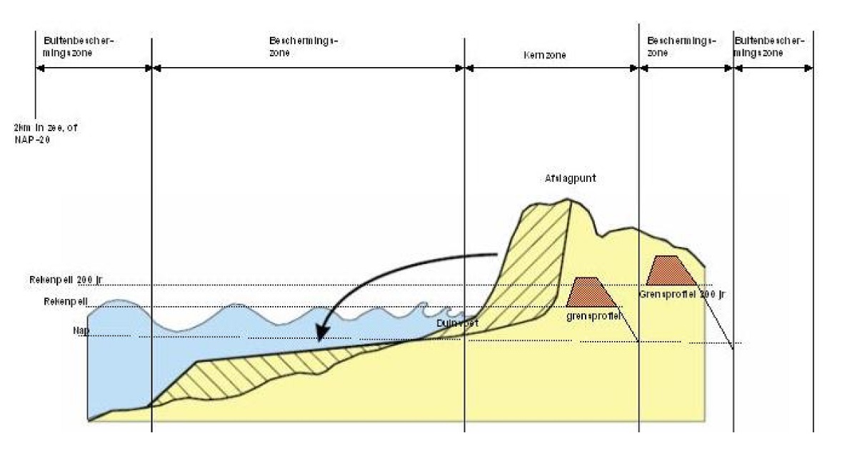 Grensprofiel zeewering.png