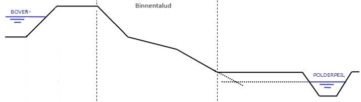 binnentalud