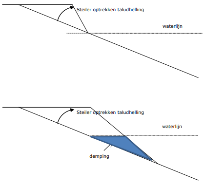 Steiler optrekken van het talud.png