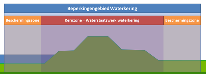 Waterschapsverordening - toelichting - zonering bij waterkeringen