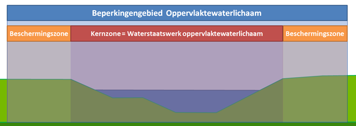 Waterschapsverordening - toelichting - zonering bij oppervlaktewaterlichamen