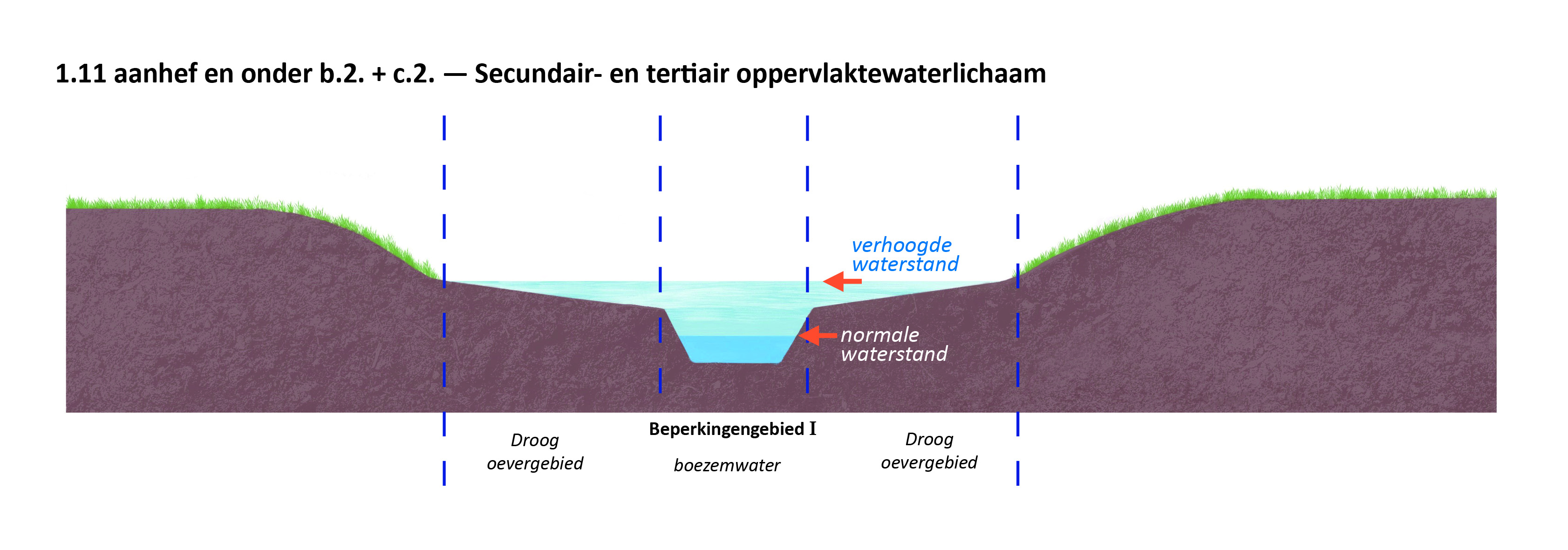 waterschapsverordening - bijlage 2 - 8-1.11..b2_c2