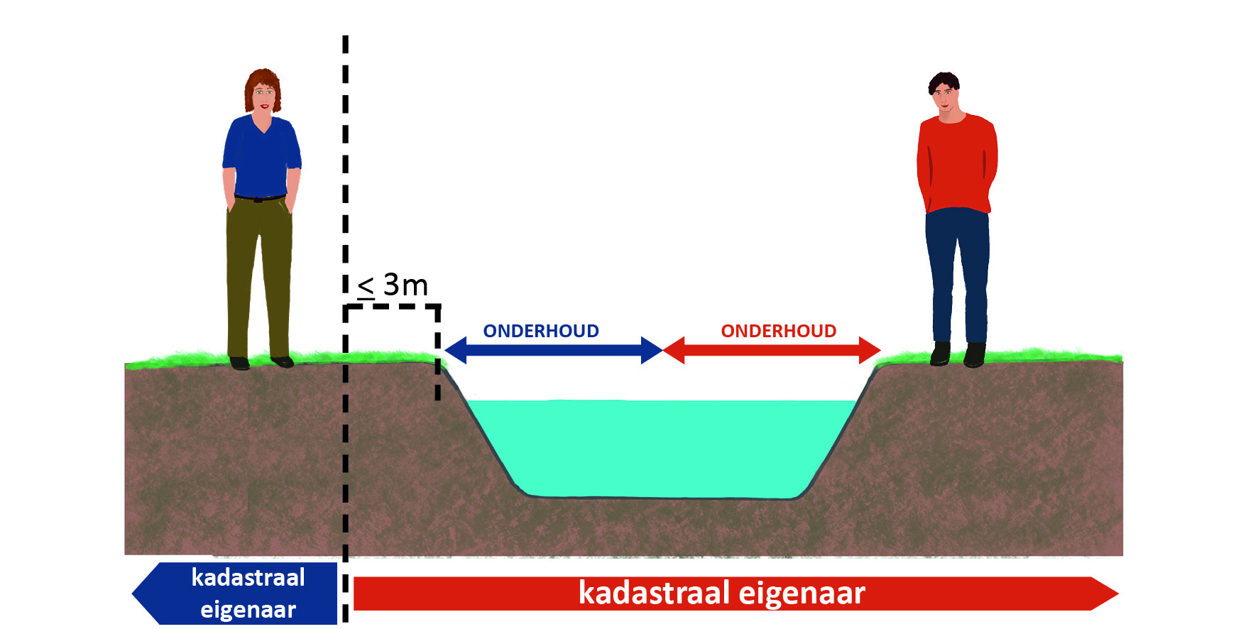 waterschapsverordening - bijlage 3 - Onderhoudsplichtige2