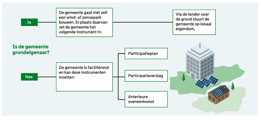 afbeelding binnen de regeling