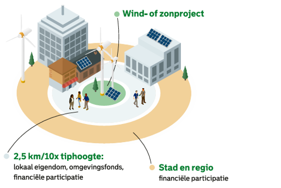 afbeelding binnen de regeling