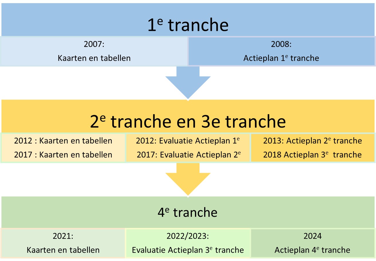 Stroomschema van boven naar onder op gedeeld in 3 blokken met tussen de blokken pijlen van boven naar onderen.   Bovenste blok bevat de omschrijving 1e tranche met daaronder de verdeling: 2007 kaarten en tabellen en  2008 actieplan 1e tranche.  Middelste blok bevat de omschrijving 2e tranche en 3e tranche met daaronder de verdeling:  2012 kaarten en tabellen 2012 evaluatie Actieplan 1e tranche 2013 actieplan 2e tranche  2017 kaarten en tabellen 2017 evaluatie actieplan 2e tranche 2018 actieplan 3e tranche  Onderste blok bevat de omschrijving 4e tranche met daaronder de verdeling:  2021 Kaarten en tabellen 2022/2023 evaluatie actieplan 3e tranche 2024 actieplan 4e tranche