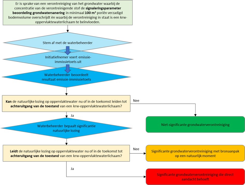 schema methode krw-oppervlaktewaterlichaam