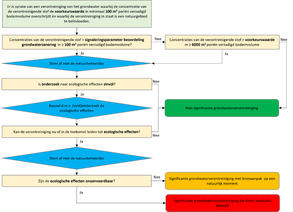 schema methode grondwaterafhankelijke natuur