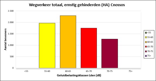 Figuur 3: Staafdiagram waarbij het aantal ernstig gehinderden met Cnossos voor wegverkeer (totaal) per geluidbelastingcategorie uit tabel 1 is weergegeven. <55 = 0 55-60 = 1.970 60-65 = 2.299 65-70 = 1.752 70-75 = 1.268