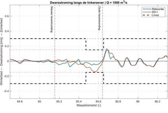 Figuur 7.2 Dwarsstroming langs linker oever