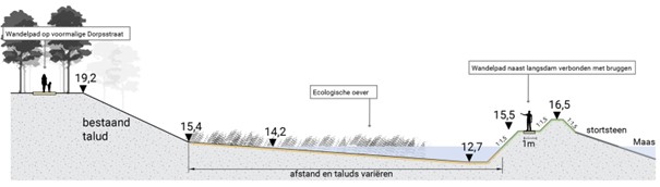 Figuur 4.13 Principe dwarsdoorsnede kom