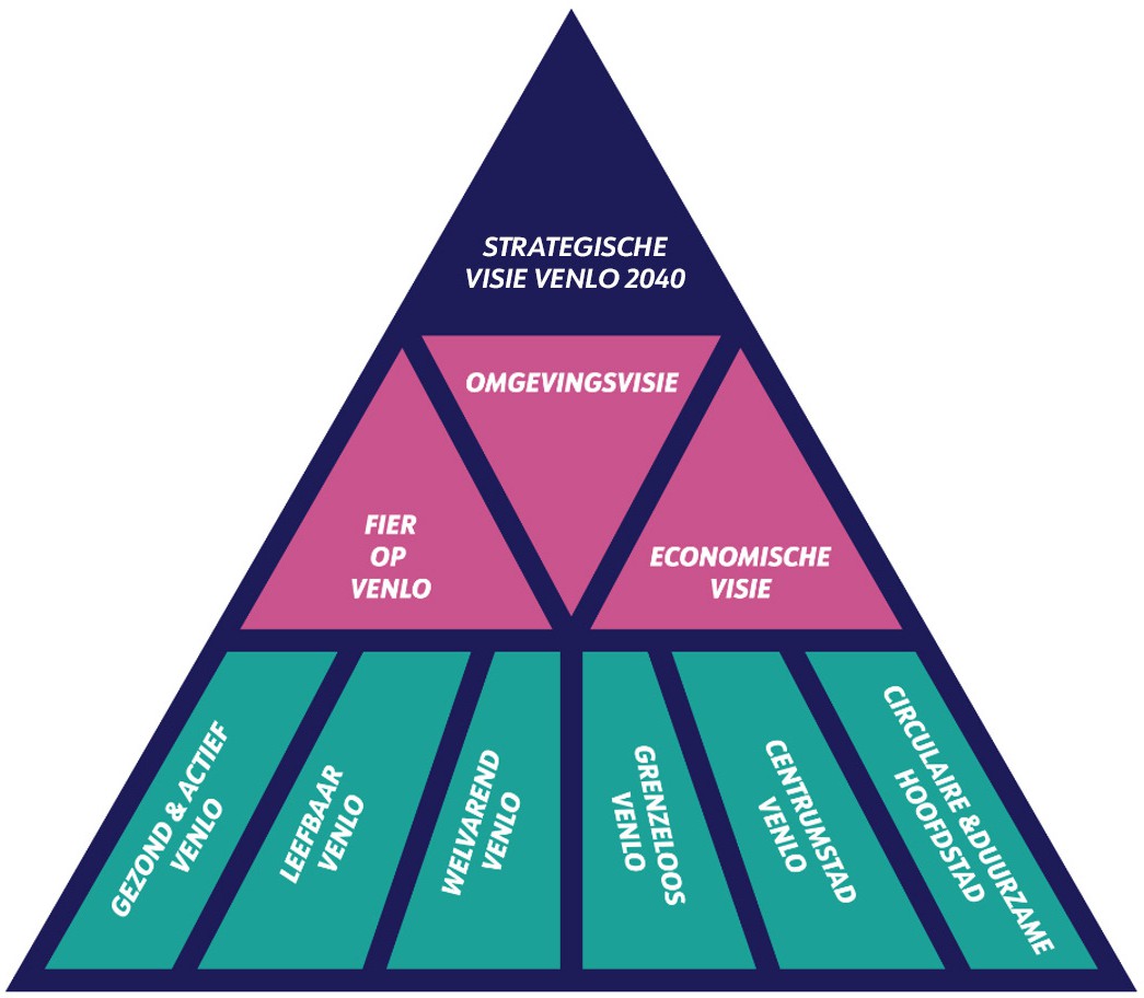 Figuur 1. Beleidspiramide gemeente Venlo. De beleidspiramide van de gemeente Venlo plaatst de omgevingsvisie binnen het bredere beleidskader van Venlo. Samen met de sociale en economische visie vormt de omgevingsvisie een van de drie uitwerkingen van de strategische visie Venlo 2040. 