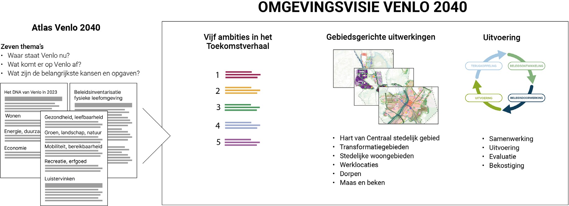 Figuur 2. Schematische weergave van de tussenproducten van de omgevingsvisie Venlo 2040. De Atlas Venlo 2040, die een analyse van de gemeente bevat, is geen onderdeel van de omgevingsvisie, maar vormt wel de basis voor de ontwikkeling van het Kompas Venlo 2040. Uit dit kompas komen drie strategische kernambities voort, die verder zijn uitgewerkt in gebiedsgerichte uitwerkingen. De omgevingsvisie bevat daarnaast nog een uitvoeringsparagraaf. 
