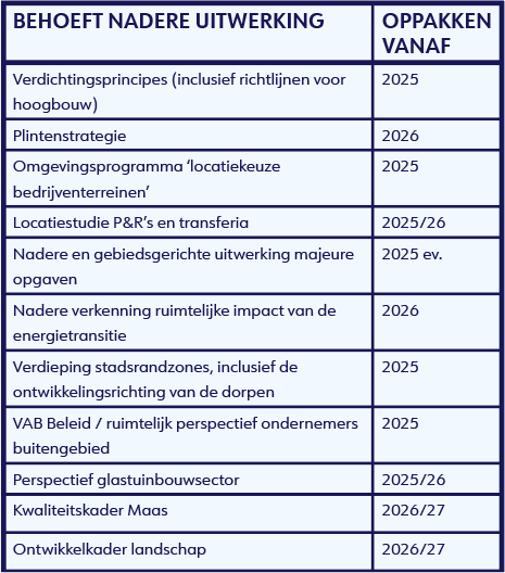 Tabel met overzicht van onderwerpen die nog nader opgepakt moeten gaan worden en vanaf wanneer, zoals bijvoorbeeld een plintenstrategie vanaf 2026.  