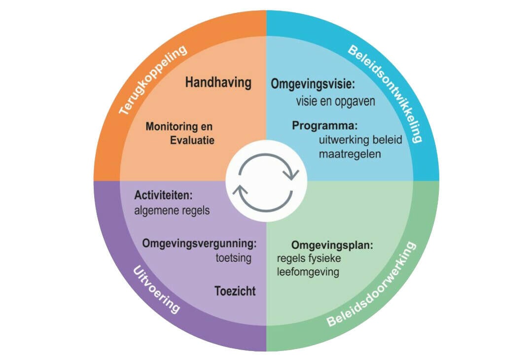 De beleidscyclus van de Omgevingswet

We starten met de beleidsontwikkeling met:
De Omgevingsvisie, visie en opgaven en het Programma, uitwerking beleid maatregelen.

Vervolgens de beleidsdoorwerking met het Omgevingsplan, regels fysieke leefomgeving.

Vervolgens de uitvoering met:
Activiteiten, algemene regels en de Omgevingsvergunning, toetsing en Toezicht

Vervolgens de terugkoppeling met Handhaving en monitoring en evaluatie.
Terugkoppeling
Handhaving
Monitoring en evaluatie