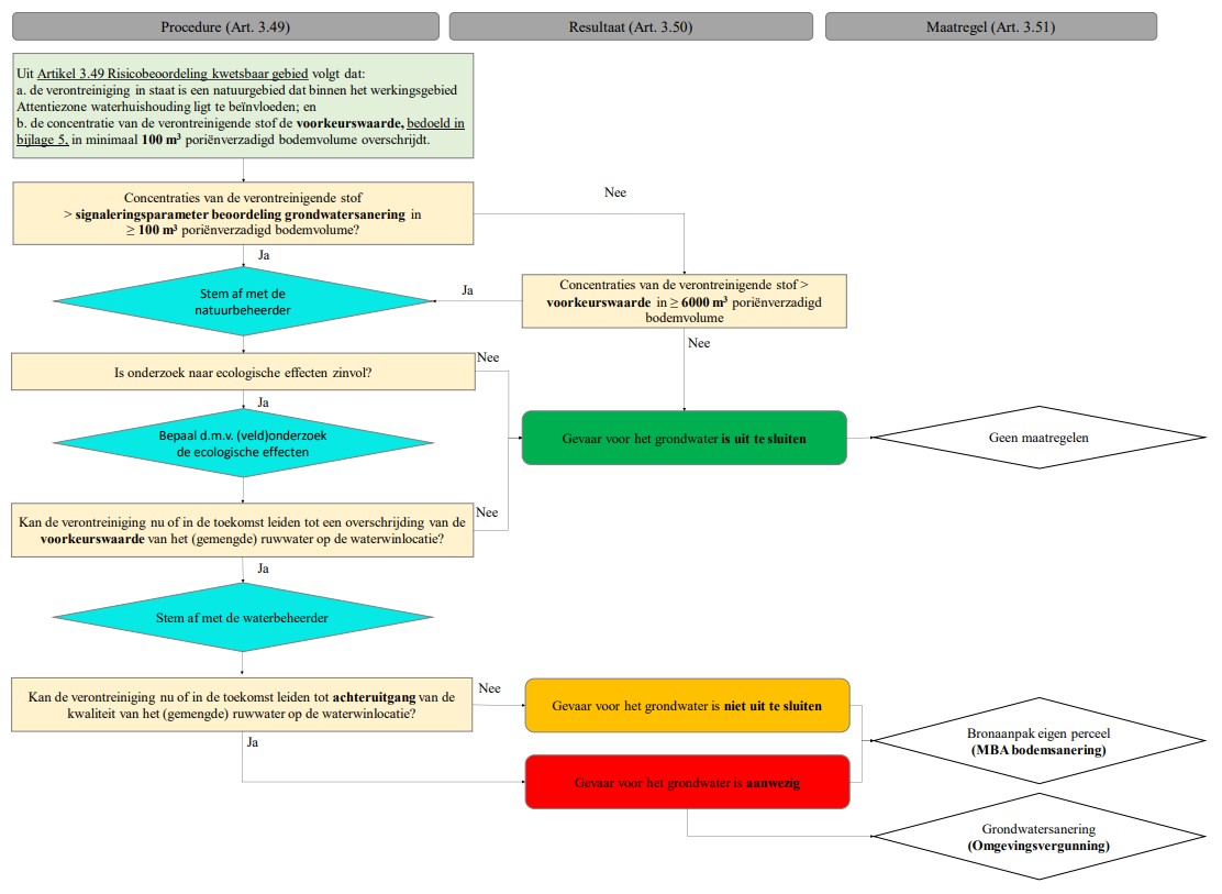 Bijlage IV D Natuurgebied Attentiezone waterhuishouding