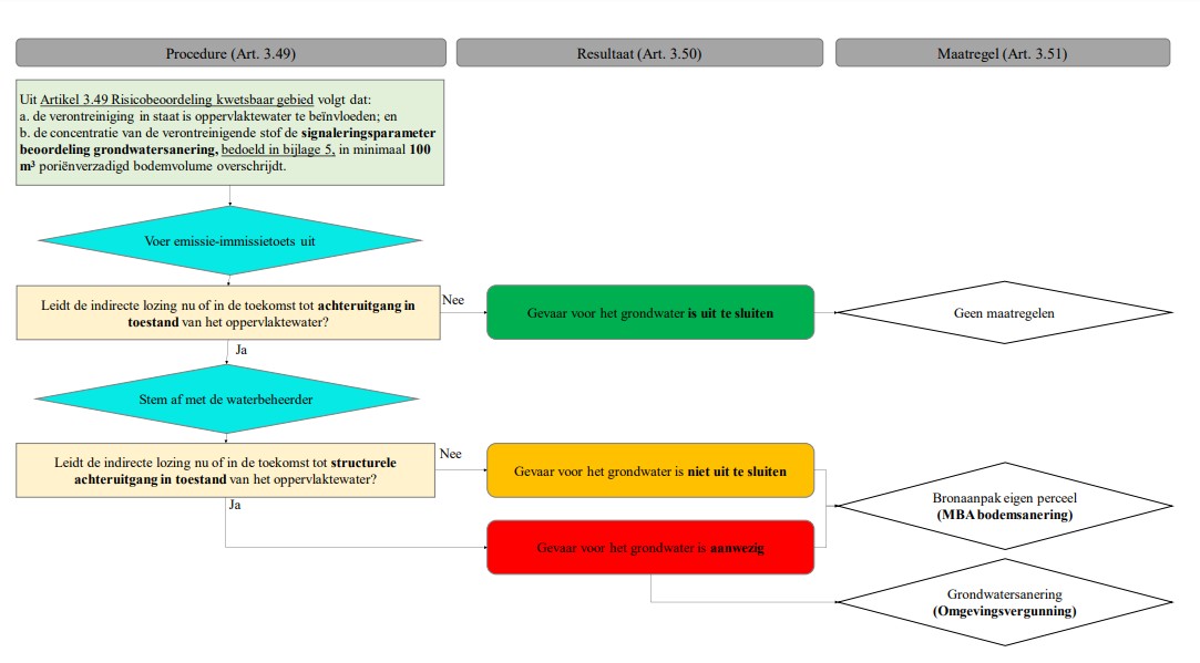 Bijlage IV B Oppervlaktewater