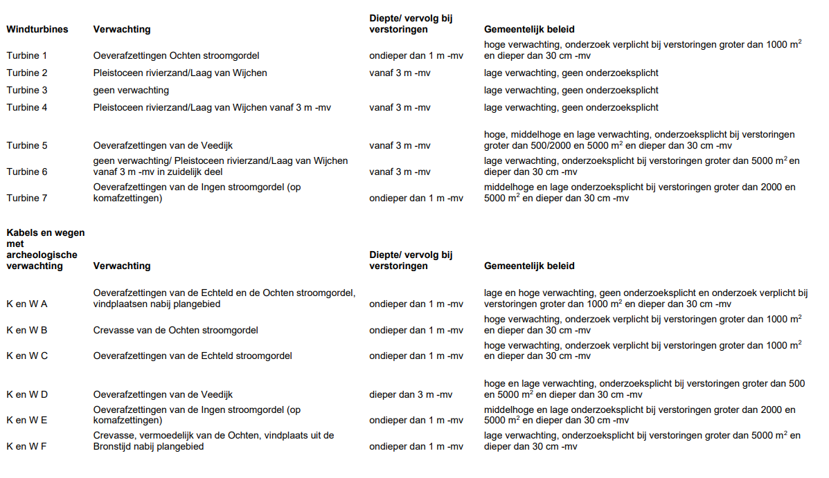 Afbeelding 20 Locaties waar archeologisch vervolgonderzoek plaats moet vinden