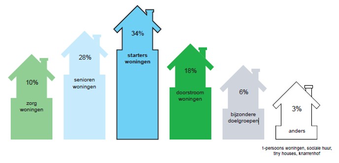 Deze afbeelding toont de voorlopige resultaten van de participatie kernstrategie Woudrichem en Oudendijk: woningtypen waar behoefte aan is volgens participanten. Van links naar rechts zorgen zorgwoningen voor 10% van de opgehaalde behoefte; zorgen seniorenwoningen voor 28% van de opgehaalde behoefte; zorgen starterswoningen voor 34% van de opgehaalde behoefte, het grootste aantal; zorgen doorstroomwoningen voor 18% van de opgehaalde behoefte; zorgen woningen voor bijzondere doelgroepen voor 6% van de opgehaalde behoefte; en is er nog 3% voor andere invulling, waaronder 1-persoonswoningen, sociale huur, tiny houses en een karrenhof.