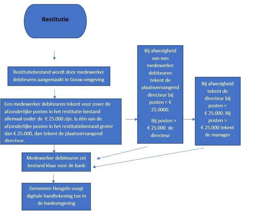 afbeelding binnen de regeling