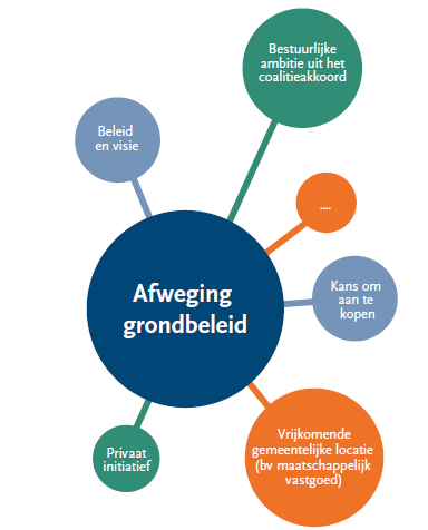 Nota grondbeleid gemeente Barendrecht | Lokale wet- en regelgeving