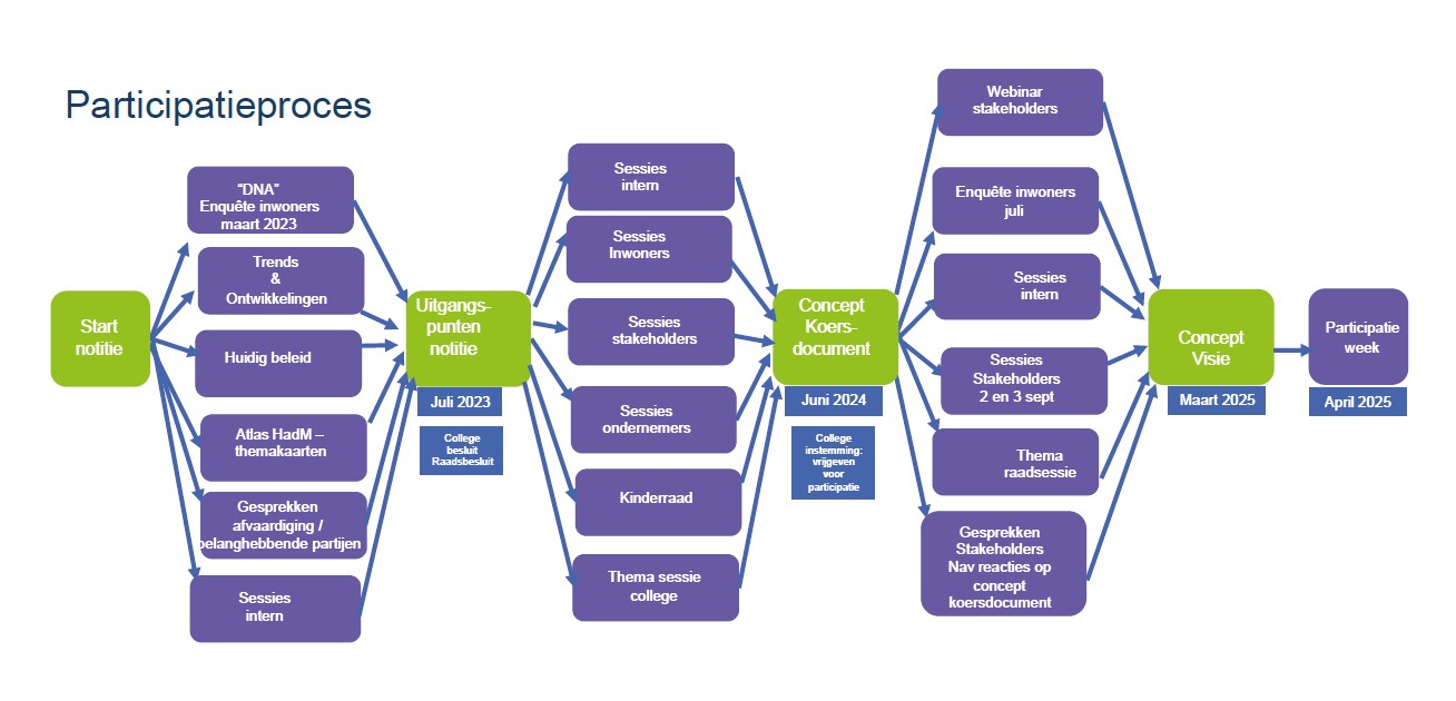 Participatieproces.jpg