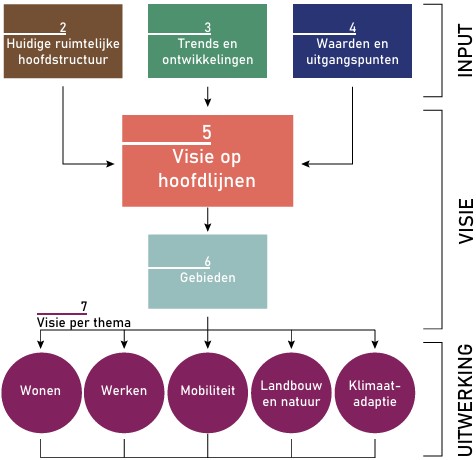 Een afbeelding met de hoofdstukstructuur van de omgevingsvisie.