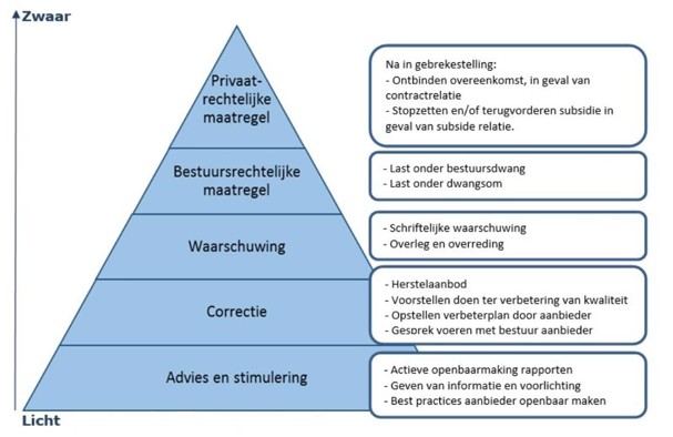afbeelding binnen de regeling