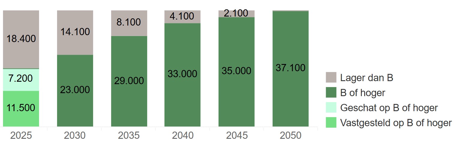 Een grafiek met de ambities voor energiebesparing. De grafiek laat zien dat de bedoeling is dat het aantal gebouwen met een energielabel van B of hoger stijgt van 18.700 in 2025 naar 37.100 in 2050. Dat zijn alle gebouwen.