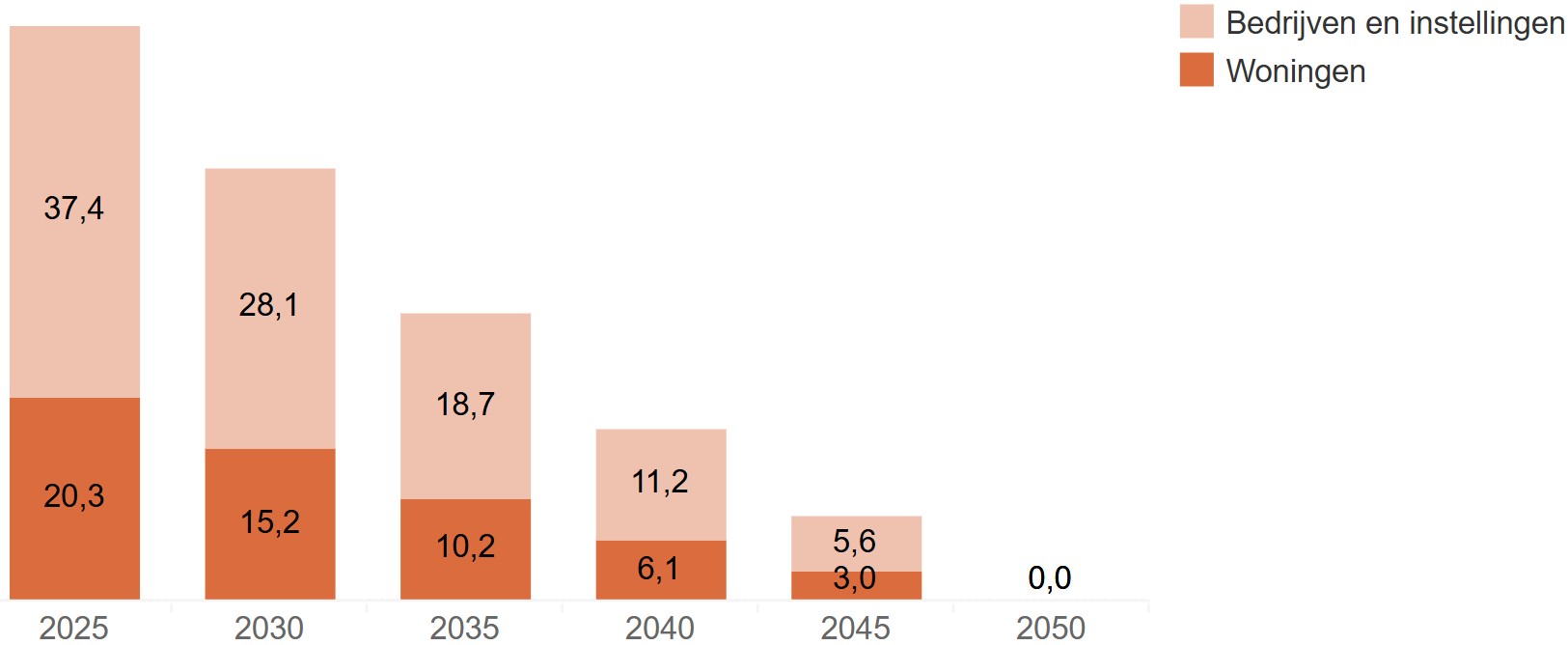 Een grafiek met ambities voor het aardgasgebruik in de gemeente. De grafiek laat zien dat de bedoeling is dat het aardgasgebruik daalt van 57,7 miljoen m3 per jaar in 2025 naar 0 in 2050.