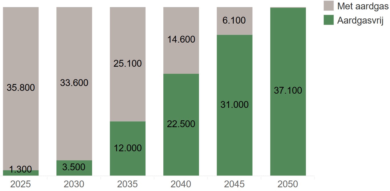 Een grafiek met de ambities voor het aantal gebouwen die aardgasvrij zijn. De grafiek laat zien dat de bedoeling is dat het aantal aardgasvrije gebouwen stijgt van 1.300 in 2025 naar 37.100 in 2050. Dat zijn alle gebouwen.