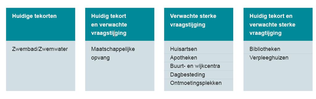 Figuur 6.3: Overzicht met onderwerpen waar in de toekomst een vraagstijging verwacht wordt