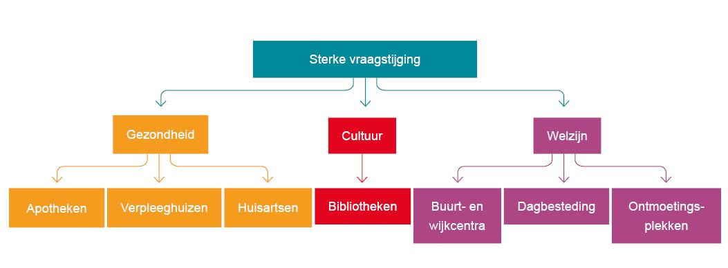 Figuur 6.2: Overzicht van onderwerpen met verwachte vraagstijgingen in de toekomst