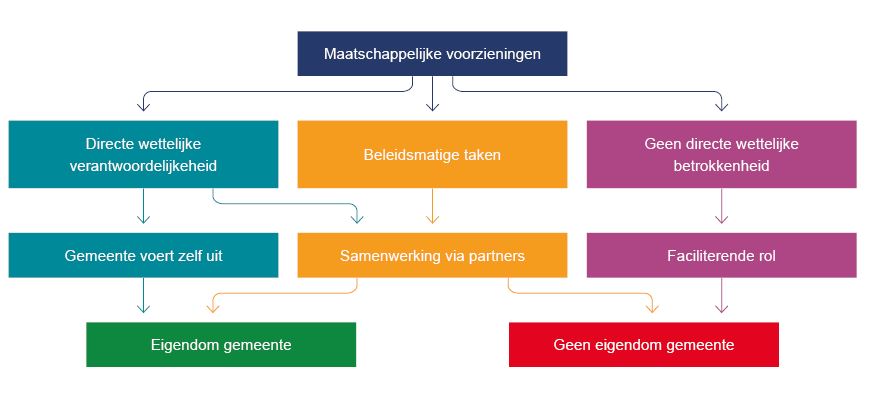 Figuur 3.2: De verantwoordelijkheid, uitvoering en grondeigendom van de gemeente bij maatschappelijke voorzieningen.