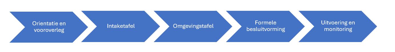 Figuur 6.5: Stappen in het afwegingsproces van nieuwe initiatieven